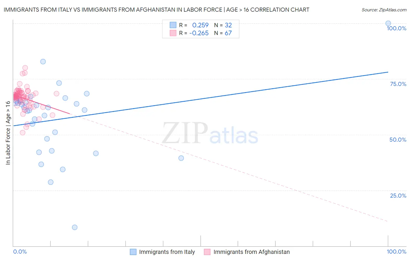 Immigrants from Italy vs Immigrants from Afghanistan In Labor Force | Age > 16