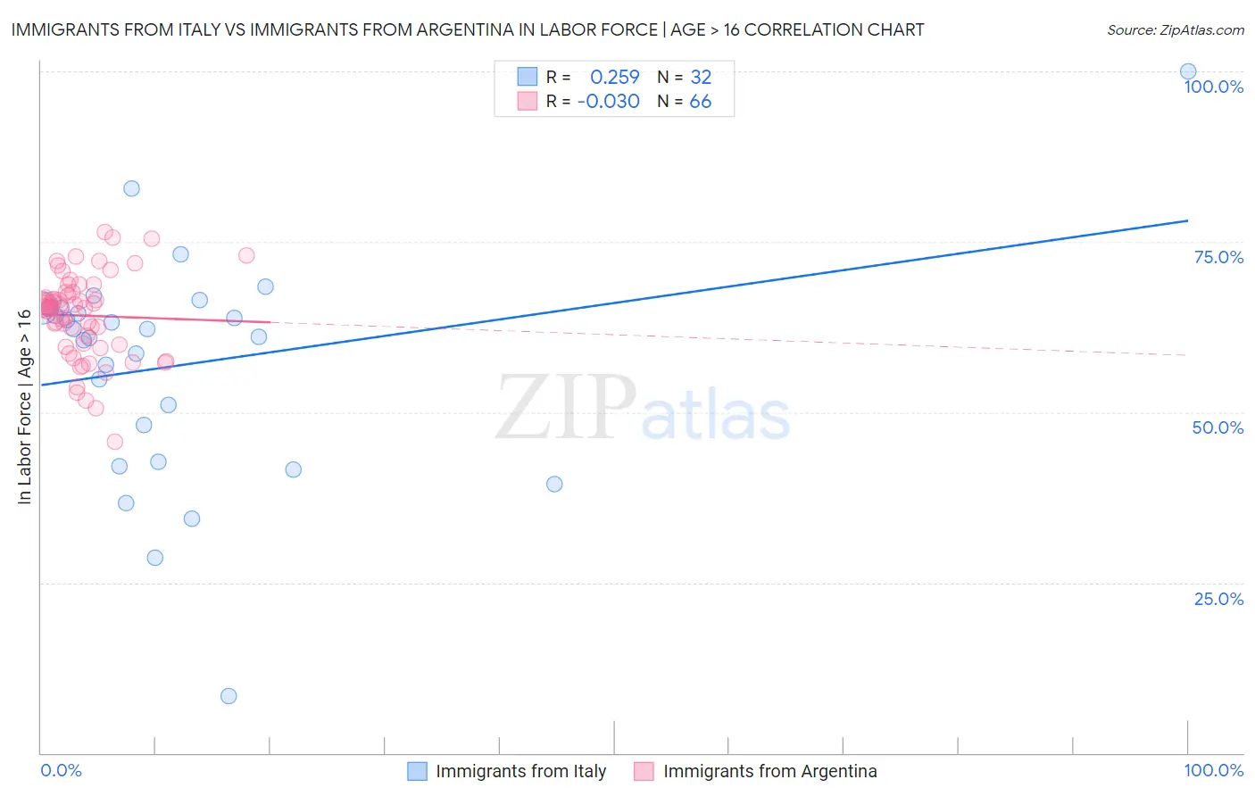 Immigrants from Italy vs Immigrants from Argentina In Labor Force | Age > 16