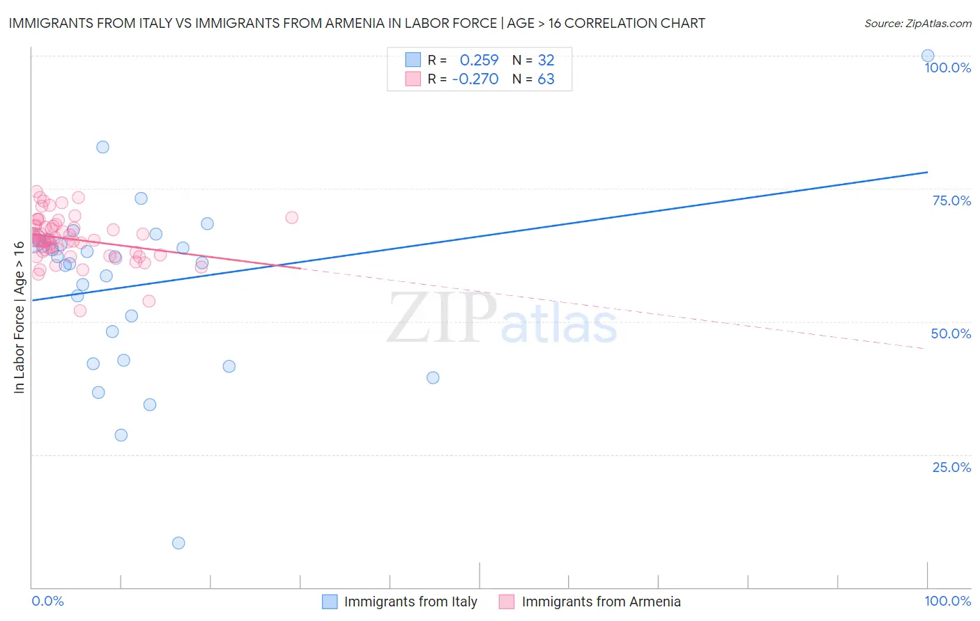 Immigrants from Italy vs Immigrants from Armenia In Labor Force | Age > 16