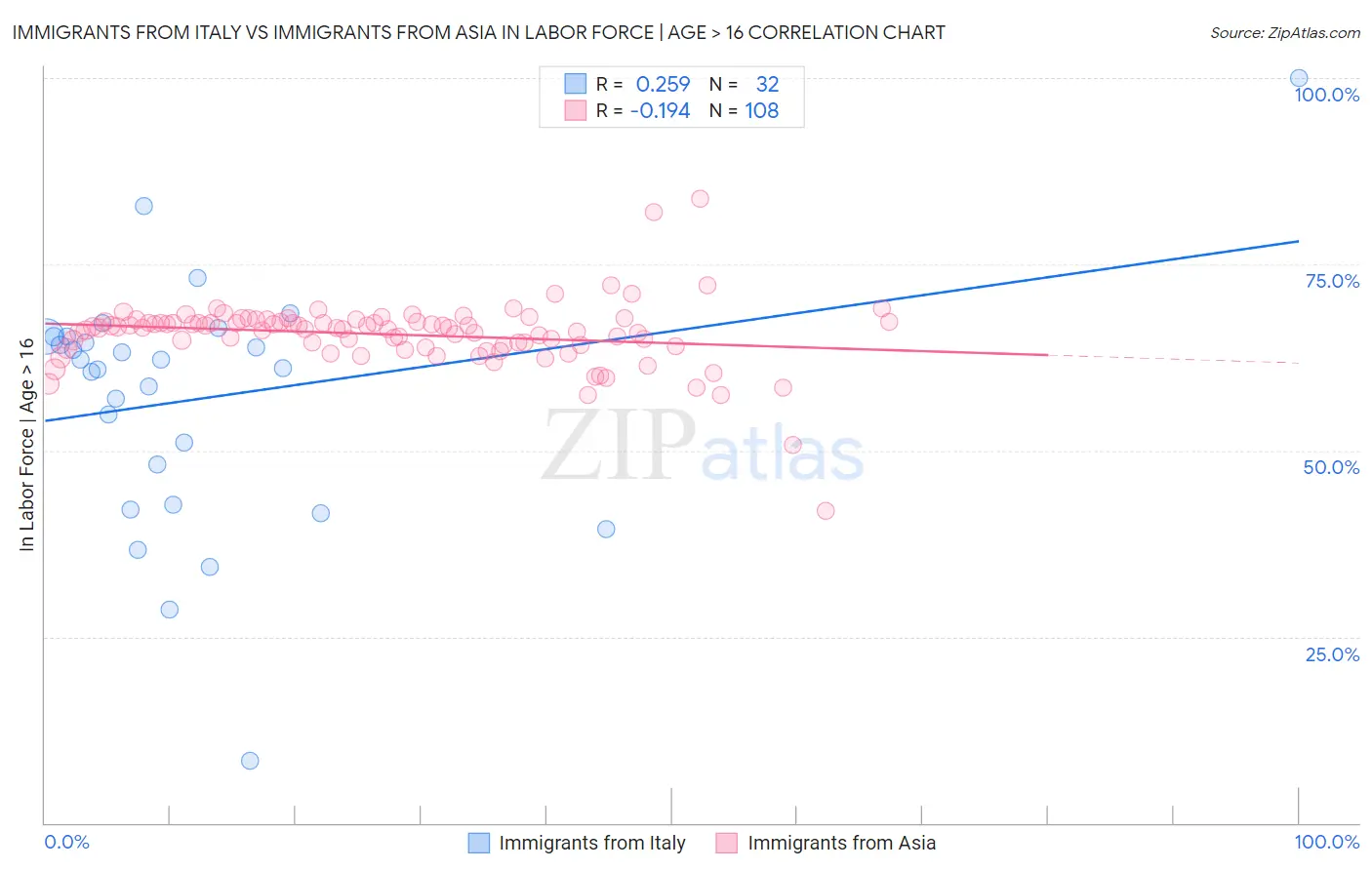 Immigrants from Italy vs Immigrants from Asia In Labor Force | Age > 16
