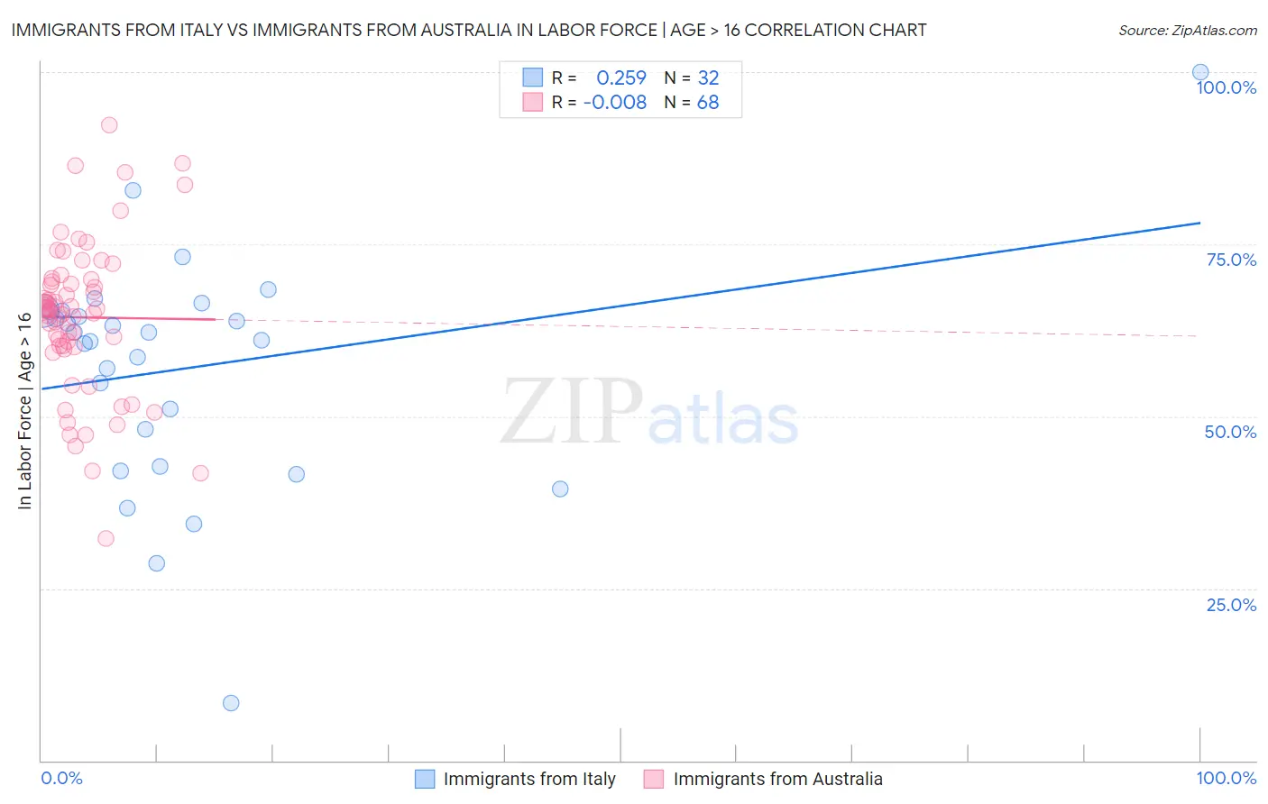 Immigrants from Italy vs Immigrants from Australia In Labor Force | Age > 16