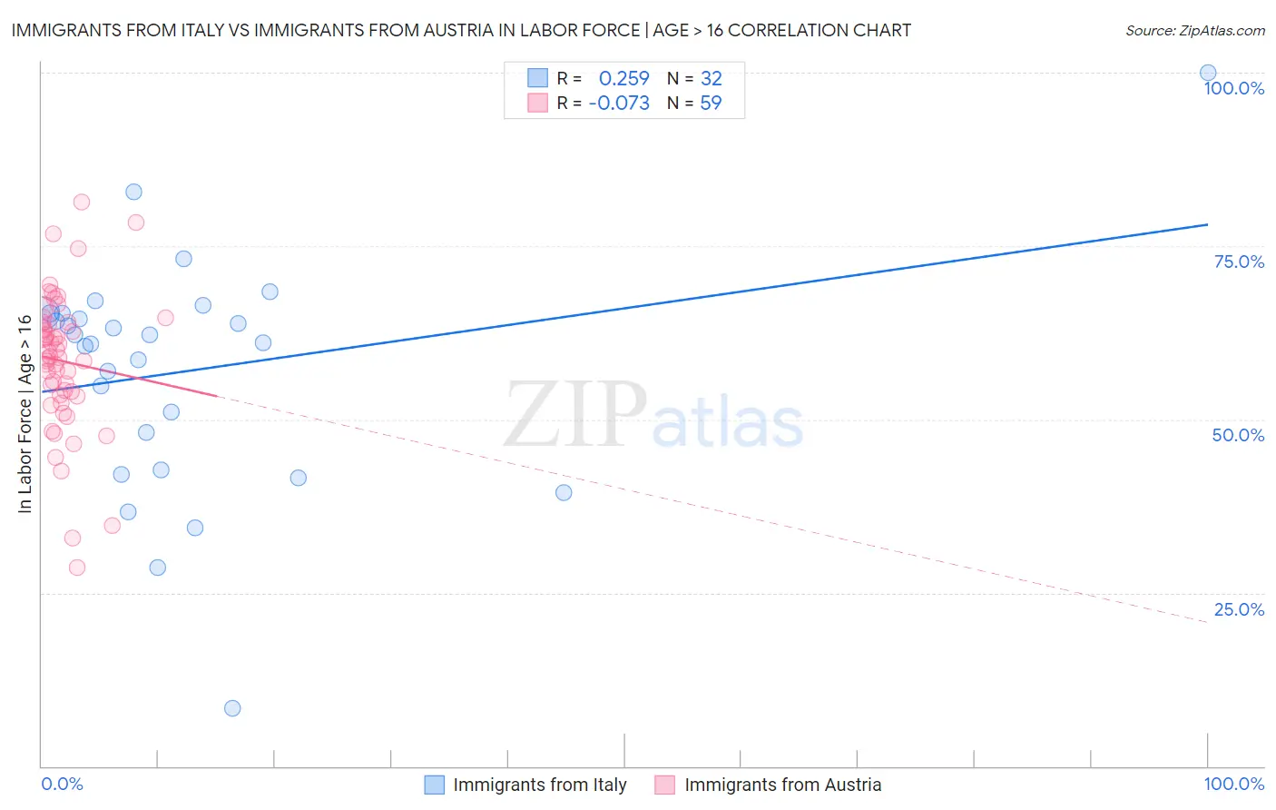 Immigrants from Italy vs Immigrants from Austria In Labor Force | Age > 16