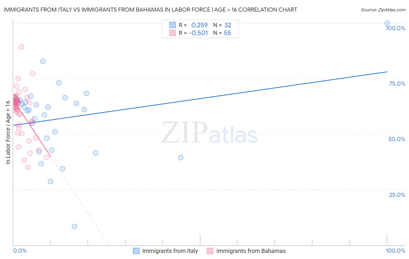Immigrants from Italy vs Immigrants from Bahamas In Labor Force | Age > 16