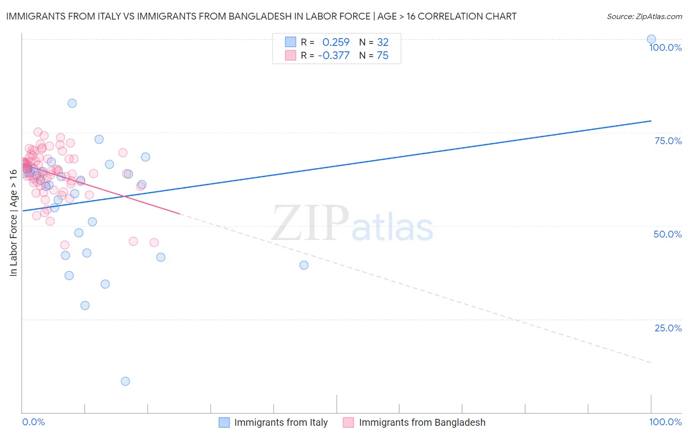 Immigrants from Italy vs Immigrants from Bangladesh In Labor Force | Age > 16