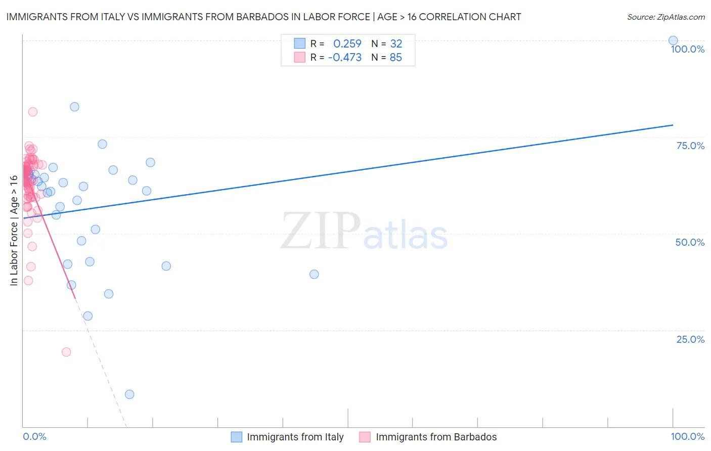Immigrants from Italy vs Immigrants from Barbados In Labor Force | Age > 16