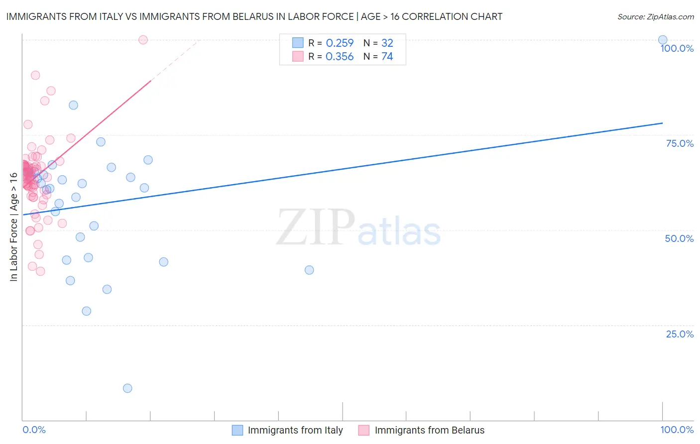 Immigrants from Italy vs Immigrants from Belarus In Labor Force | Age > 16