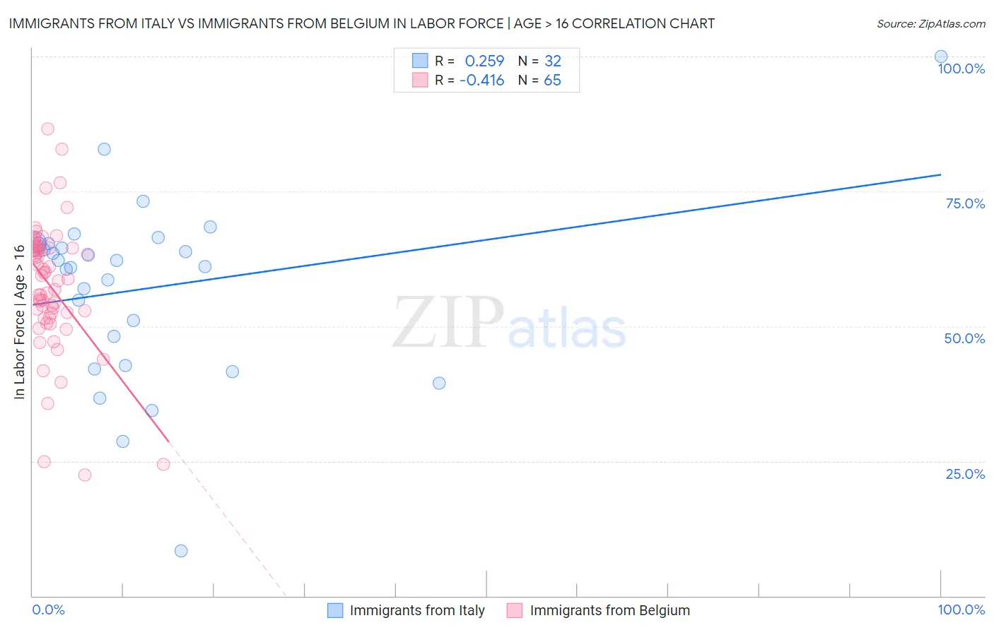 Immigrants from Italy vs Immigrants from Belgium In Labor Force | Age > 16