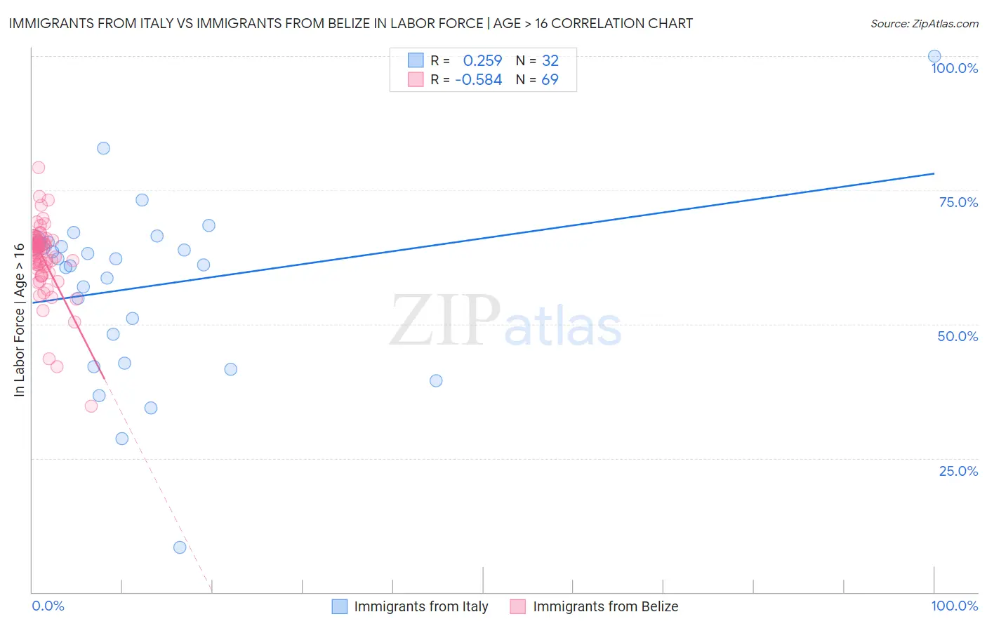 Immigrants from Italy vs Immigrants from Belize In Labor Force | Age > 16
