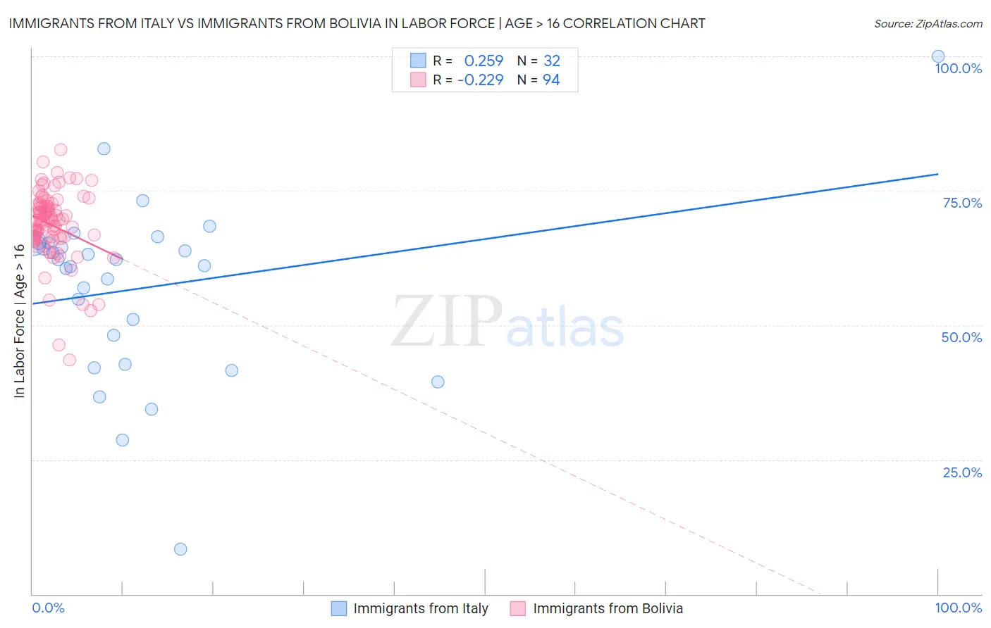 Immigrants from Italy vs Immigrants from Bolivia In Labor Force | Age > 16