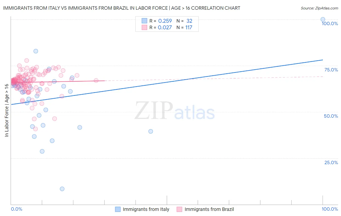 Immigrants from Italy vs Immigrants from Brazil In Labor Force | Age > 16