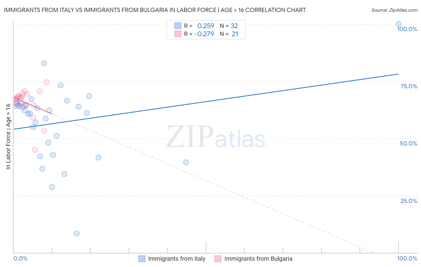 Immigrants from Italy vs Immigrants from Bulgaria In Labor Force | Age > 16