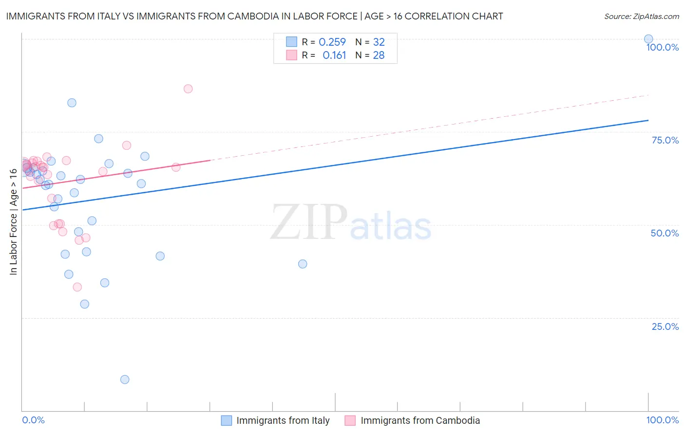 Immigrants from Italy vs Immigrants from Cambodia In Labor Force | Age > 16