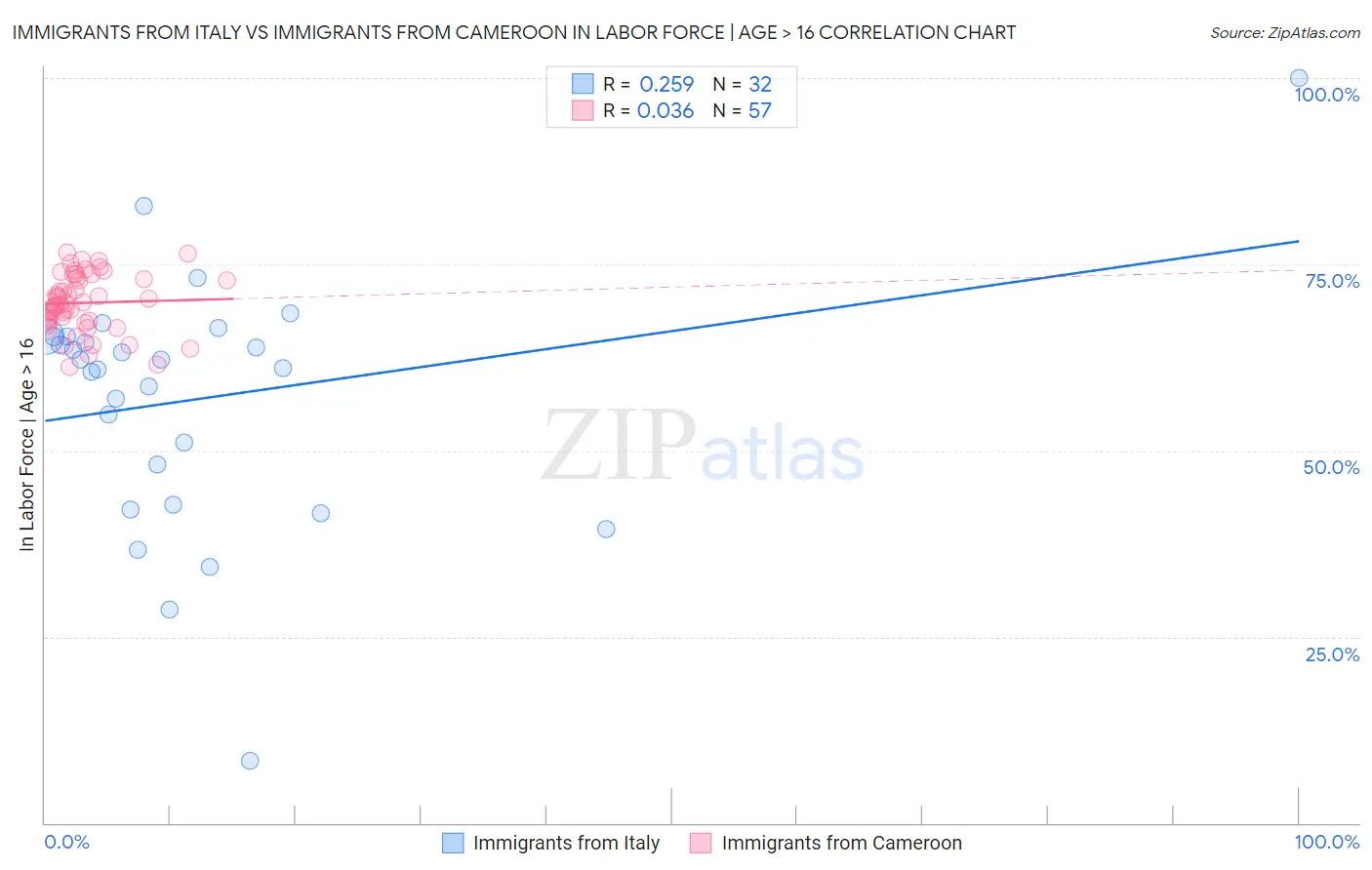Immigrants from Italy vs Immigrants from Cameroon In Labor Force | Age > 16