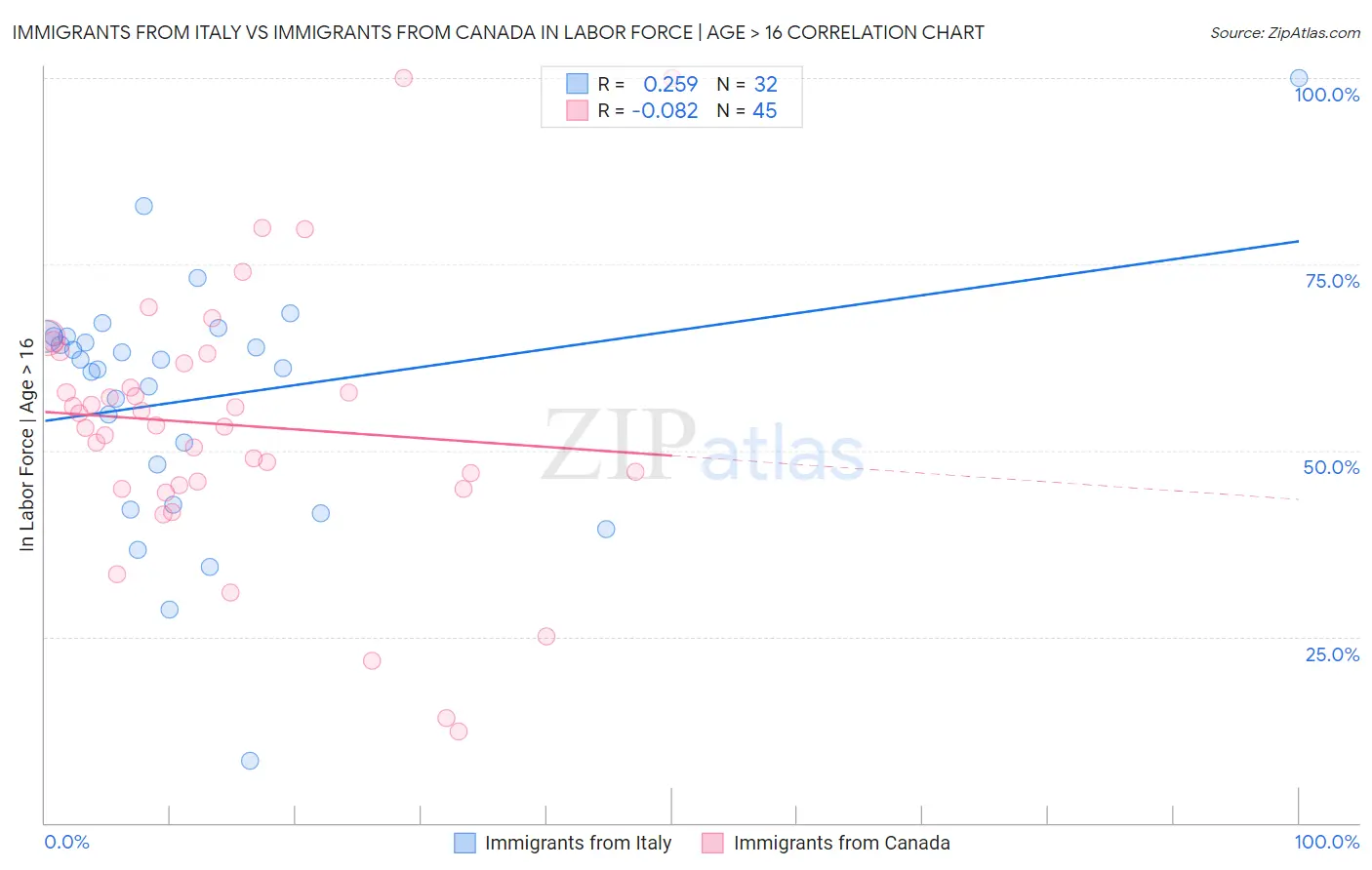 Immigrants from Italy vs Immigrants from Canada In Labor Force | Age > 16