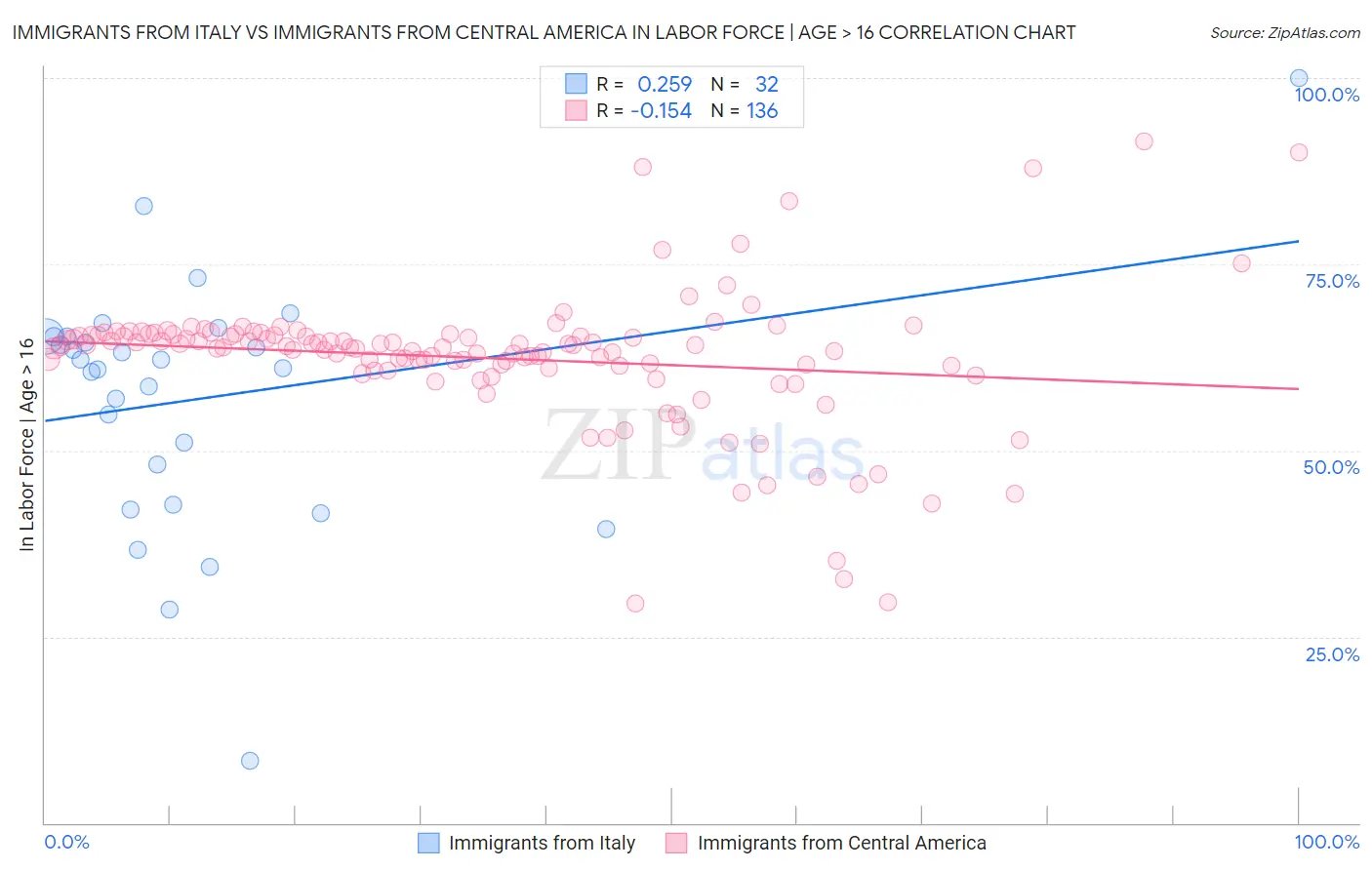 Immigrants from Italy vs Immigrants from Central America In Labor Force | Age > 16