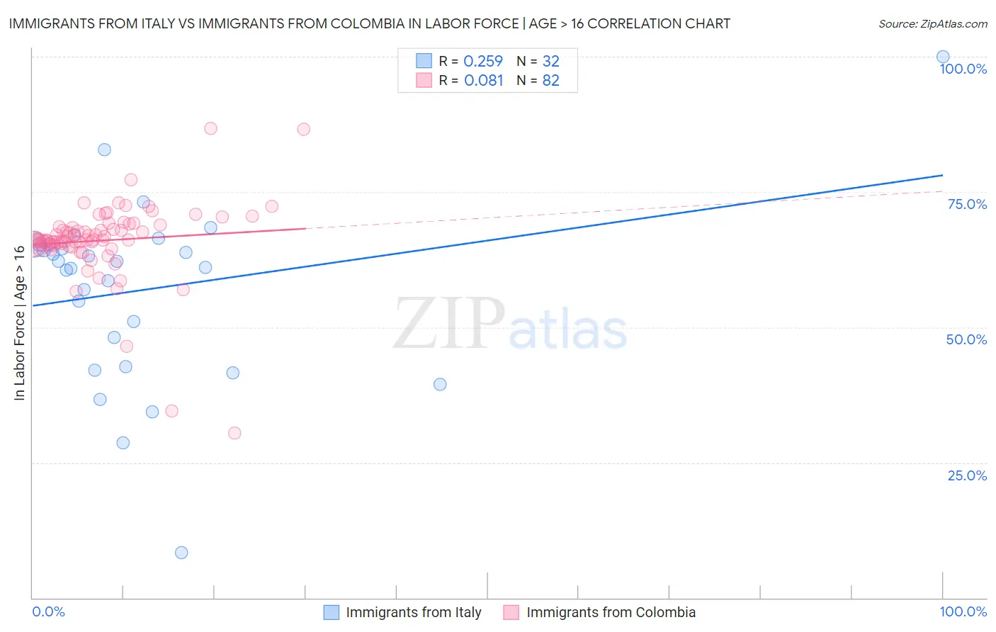 Immigrants from Italy vs Immigrants from Colombia In Labor Force | Age > 16