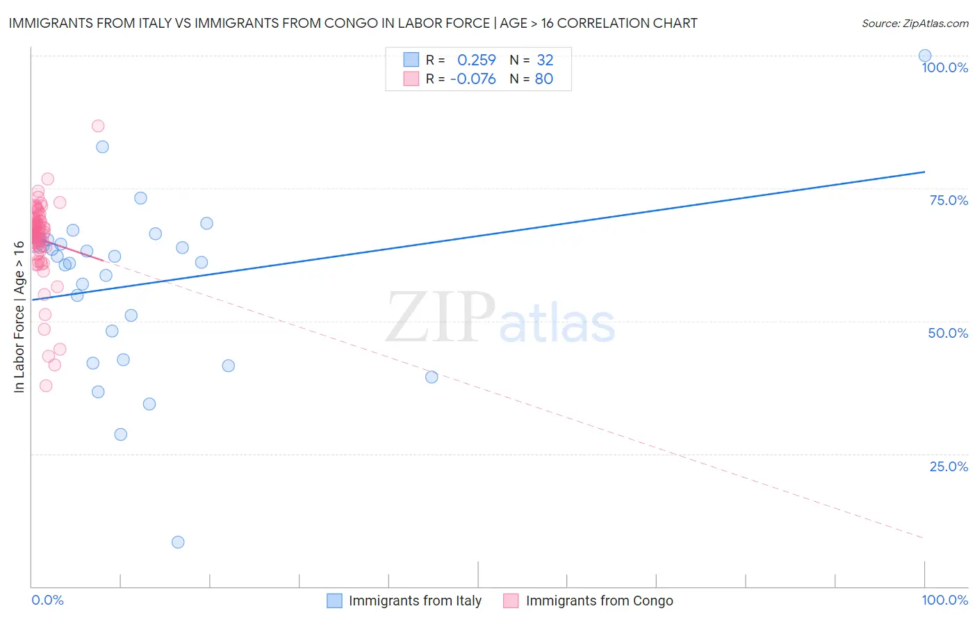 Immigrants from Italy vs Immigrants from Congo In Labor Force | Age > 16