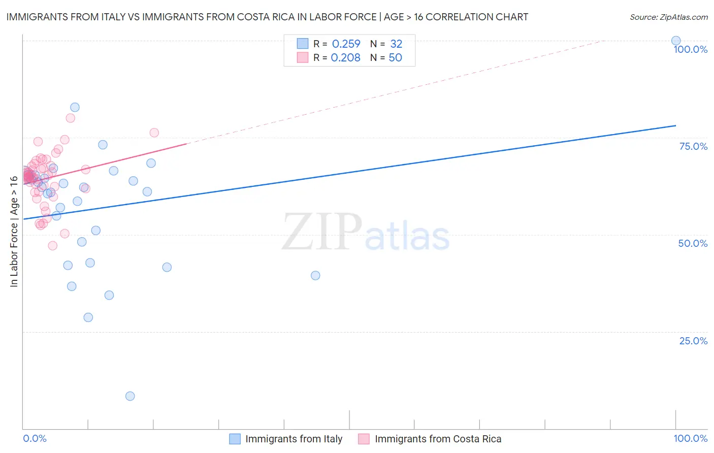 Immigrants from Italy vs Immigrants from Costa Rica In Labor Force | Age > 16
