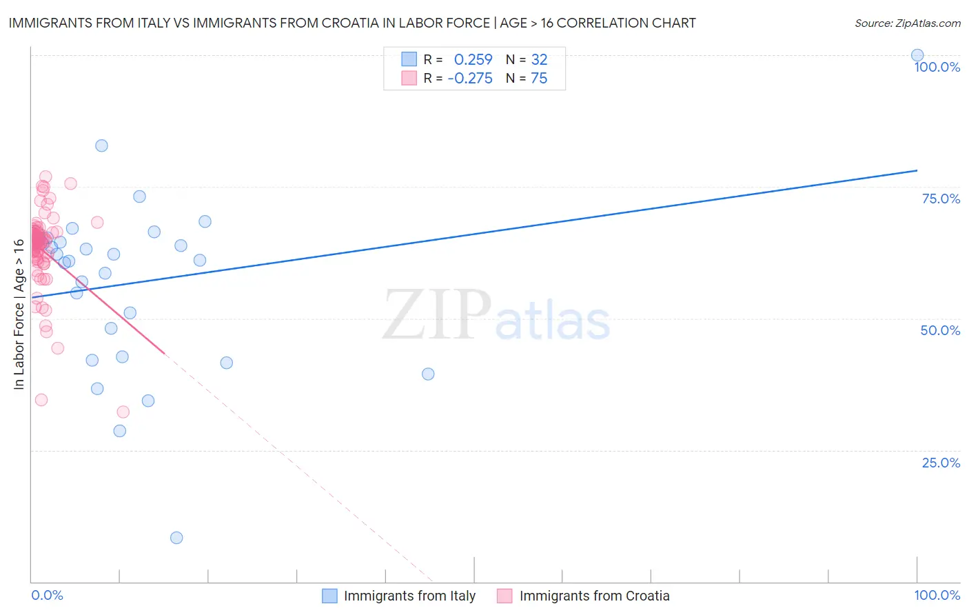 Immigrants from Italy vs Immigrants from Croatia In Labor Force | Age > 16
