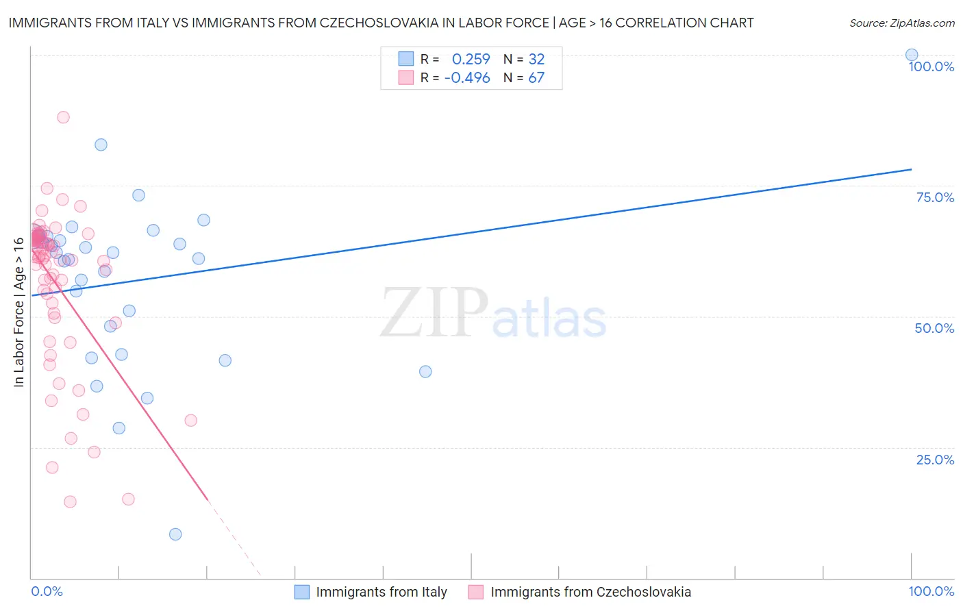 Immigrants from Italy vs Immigrants from Czechoslovakia In Labor Force | Age > 16