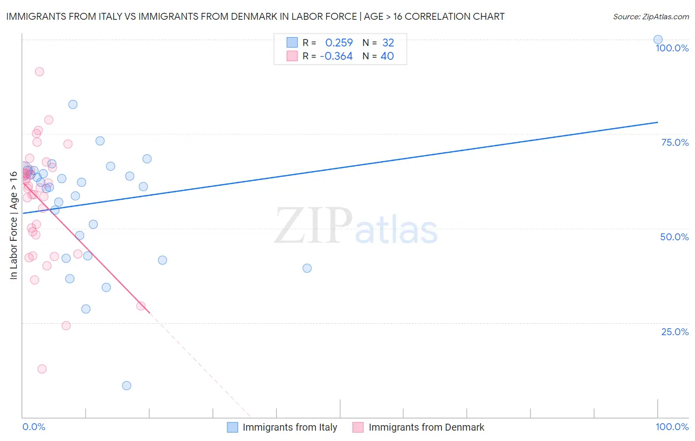 Immigrants from Italy vs Immigrants from Denmark In Labor Force | Age > 16