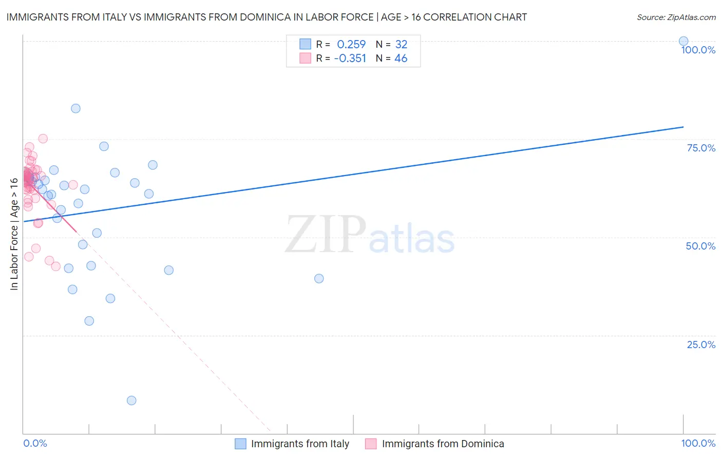 Immigrants from Italy vs Immigrants from Dominica In Labor Force | Age > 16