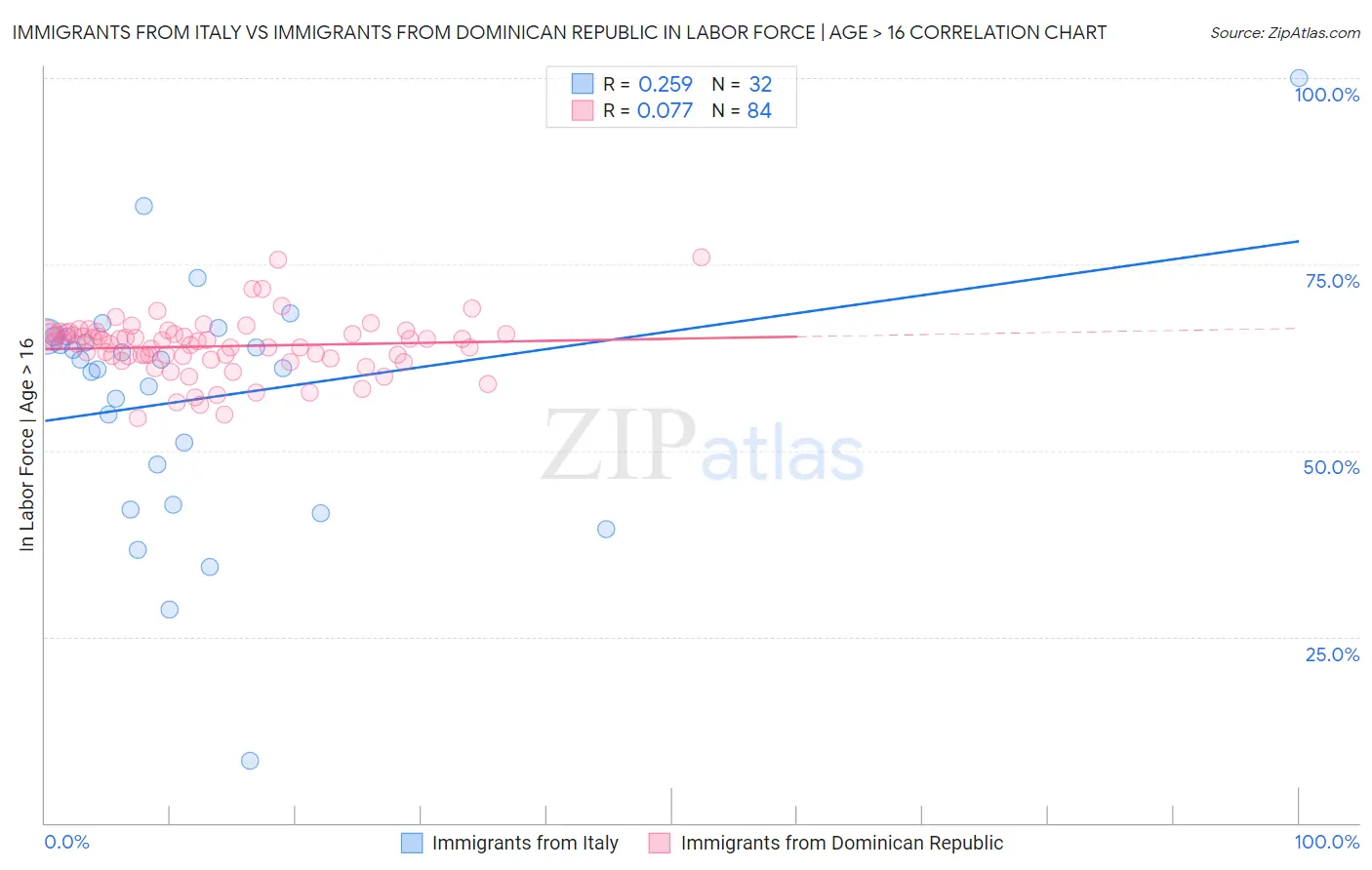 Immigrants from Italy vs Immigrants from Dominican Republic In Labor Force | Age > 16
