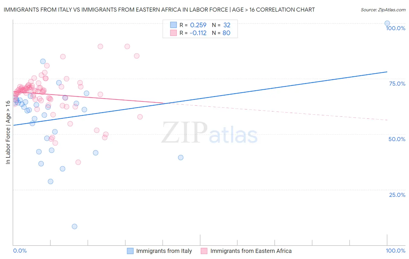 Immigrants from Italy vs Immigrants from Eastern Africa In Labor Force | Age > 16