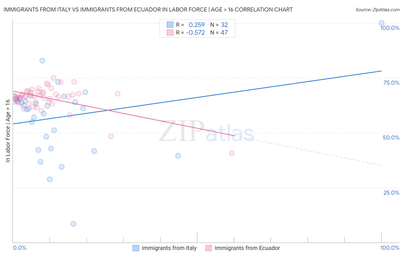 Immigrants from Italy vs Immigrants from Ecuador In Labor Force | Age > 16