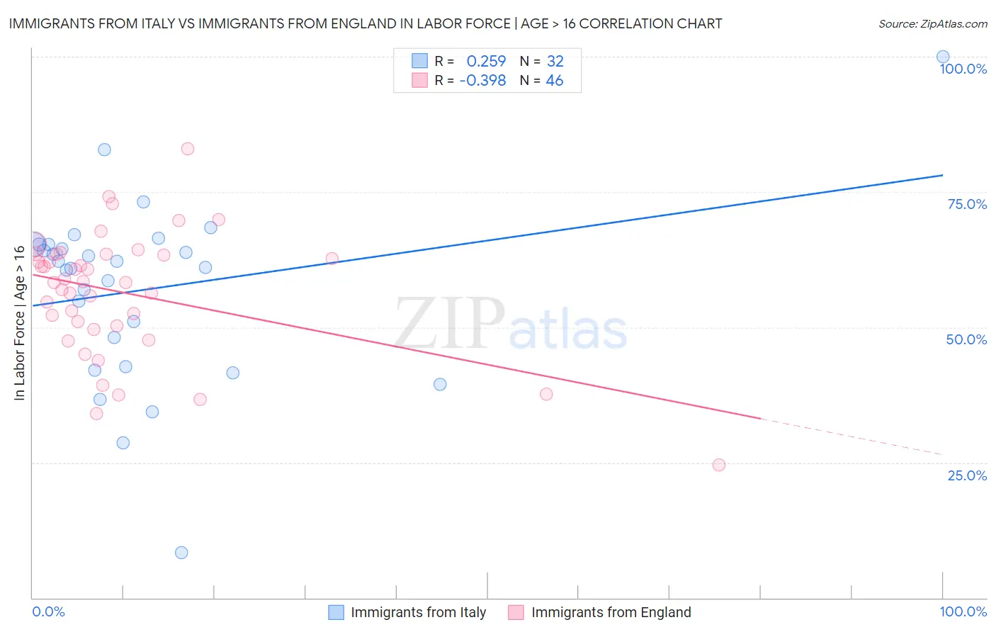 Immigrants from Italy vs Immigrants from England In Labor Force | Age > 16