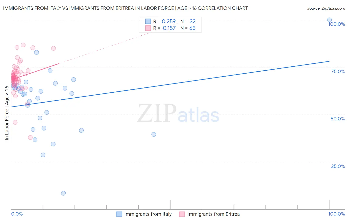 Immigrants from Italy vs Immigrants from Eritrea In Labor Force | Age > 16