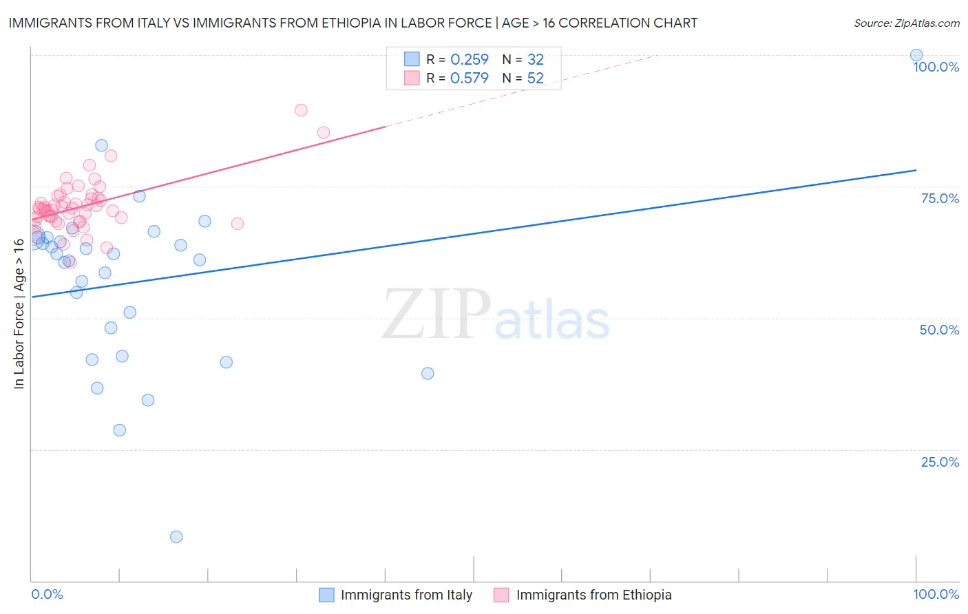 Immigrants from Italy vs Immigrants from Ethiopia In Labor Force | Age > 16