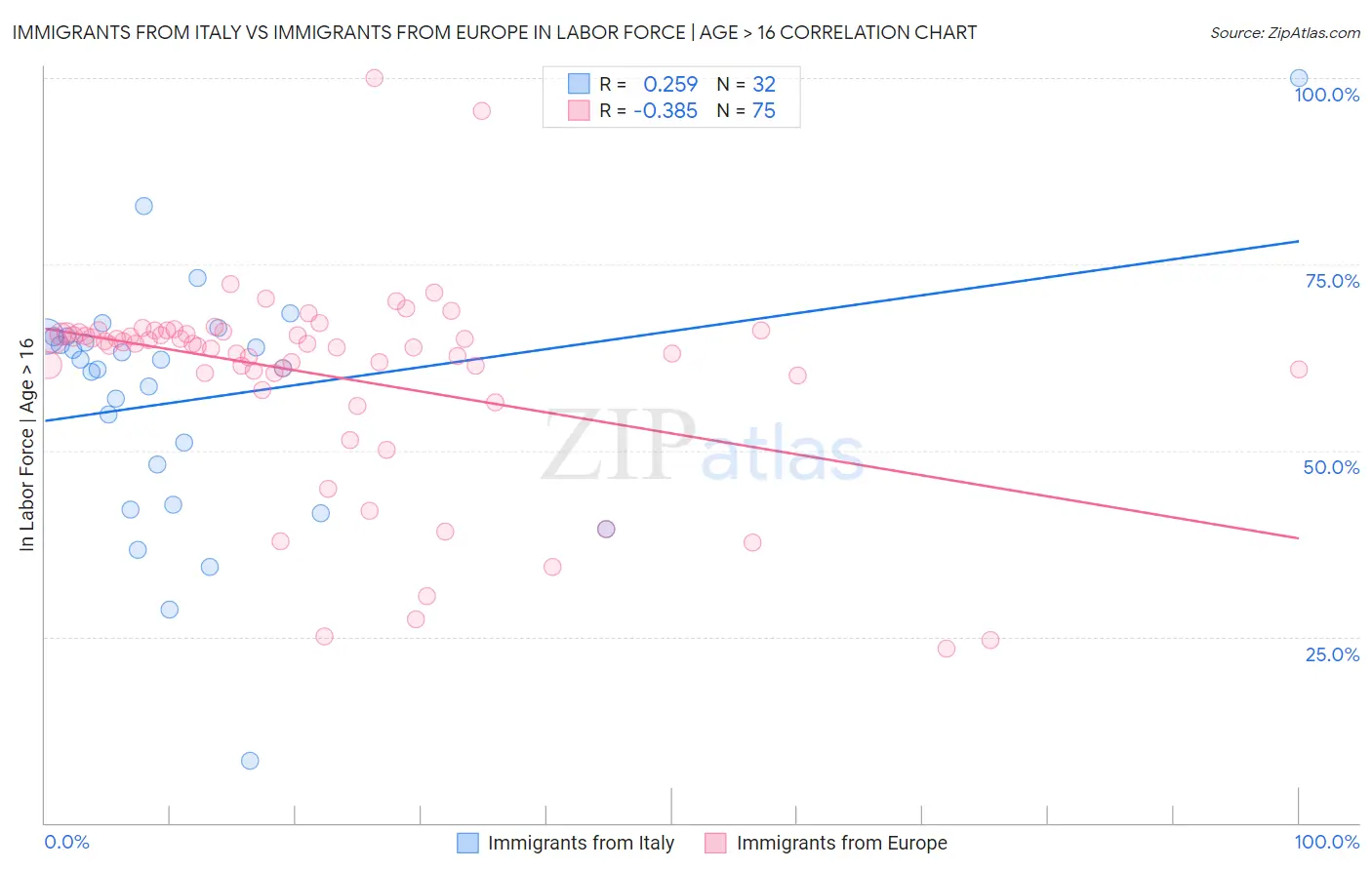 Immigrants from Italy vs Immigrants from Europe In Labor Force | Age > 16