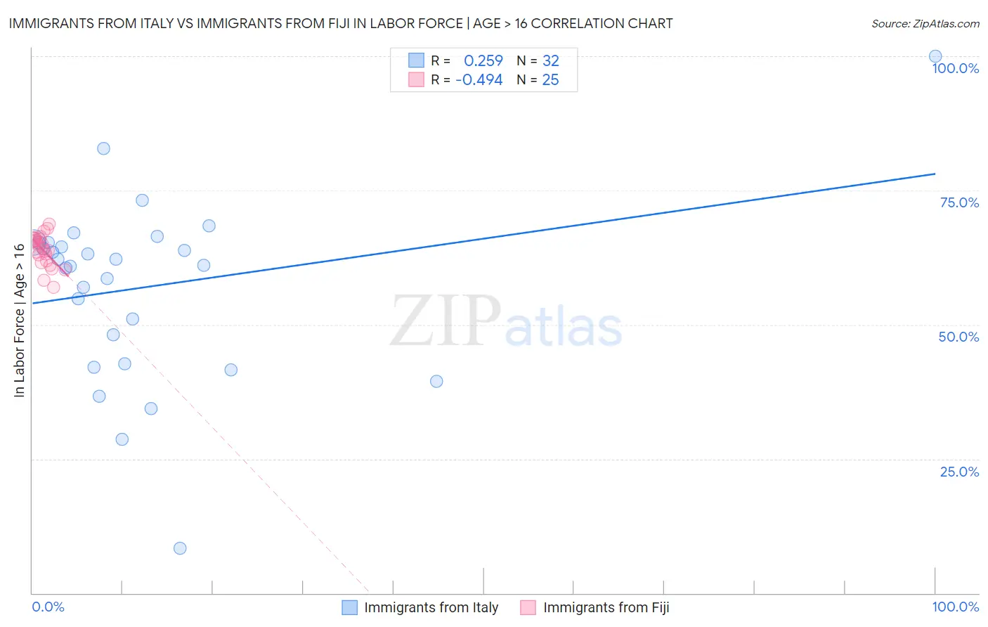 Immigrants from Italy vs Immigrants from Fiji In Labor Force | Age > 16