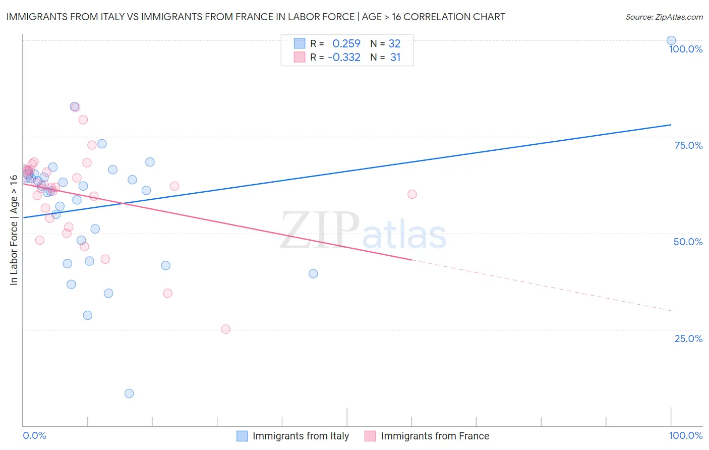 Immigrants from Italy vs Immigrants from France In Labor Force | Age > 16