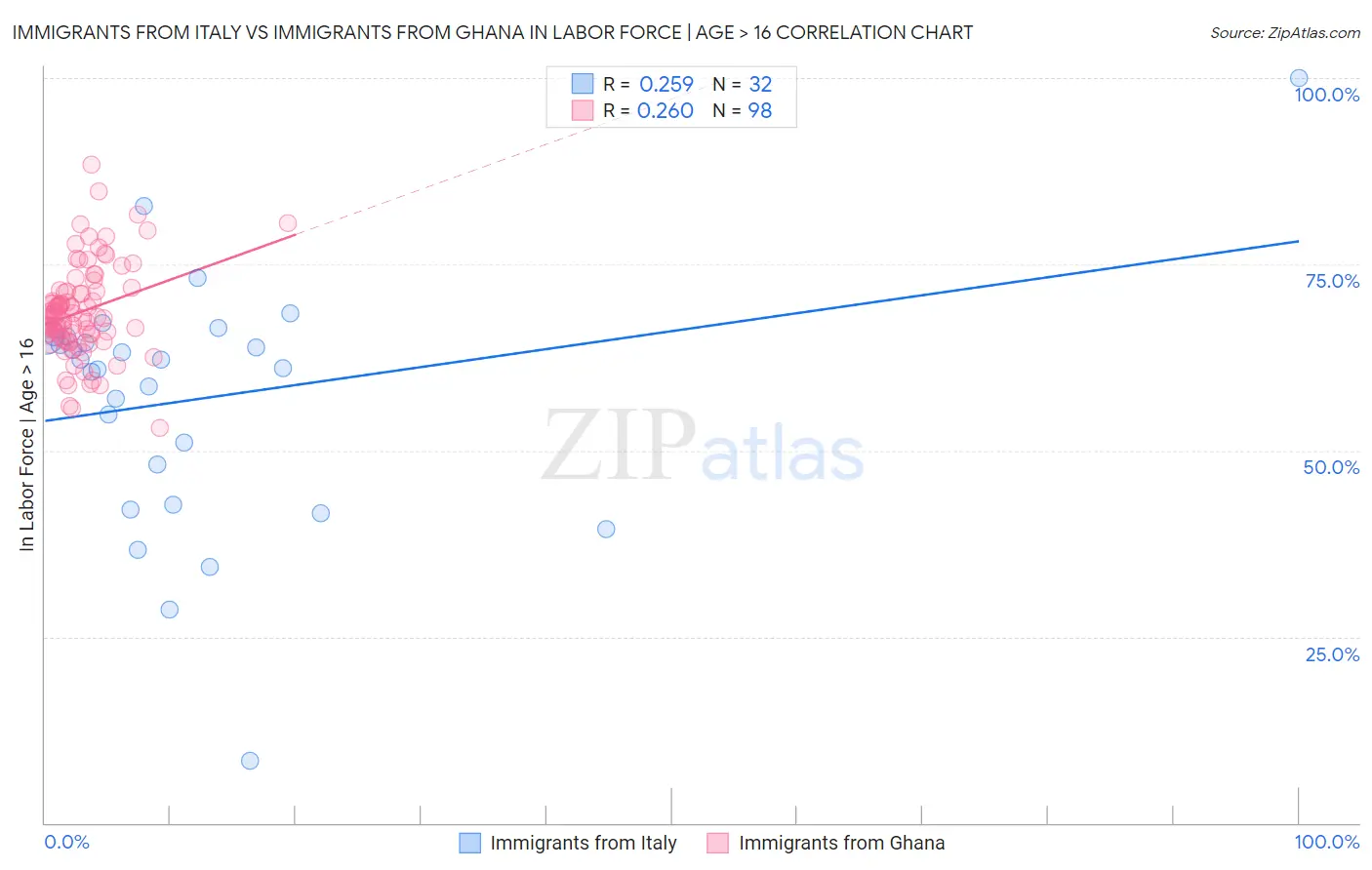 Immigrants from Italy vs Immigrants from Ghana In Labor Force | Age > 16