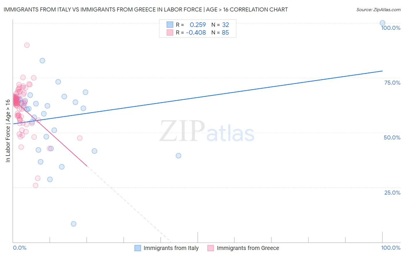 Immigrants from Italy vs Immigrants from Greece In Labor Force | Age > 16