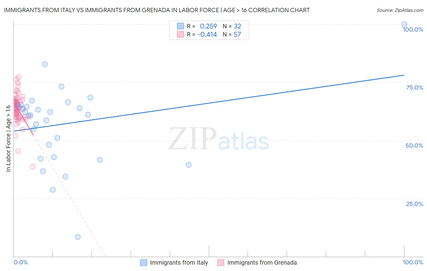 Immigrants from Italy vs Immigrants from Grenada In Labor Force | Age > 16