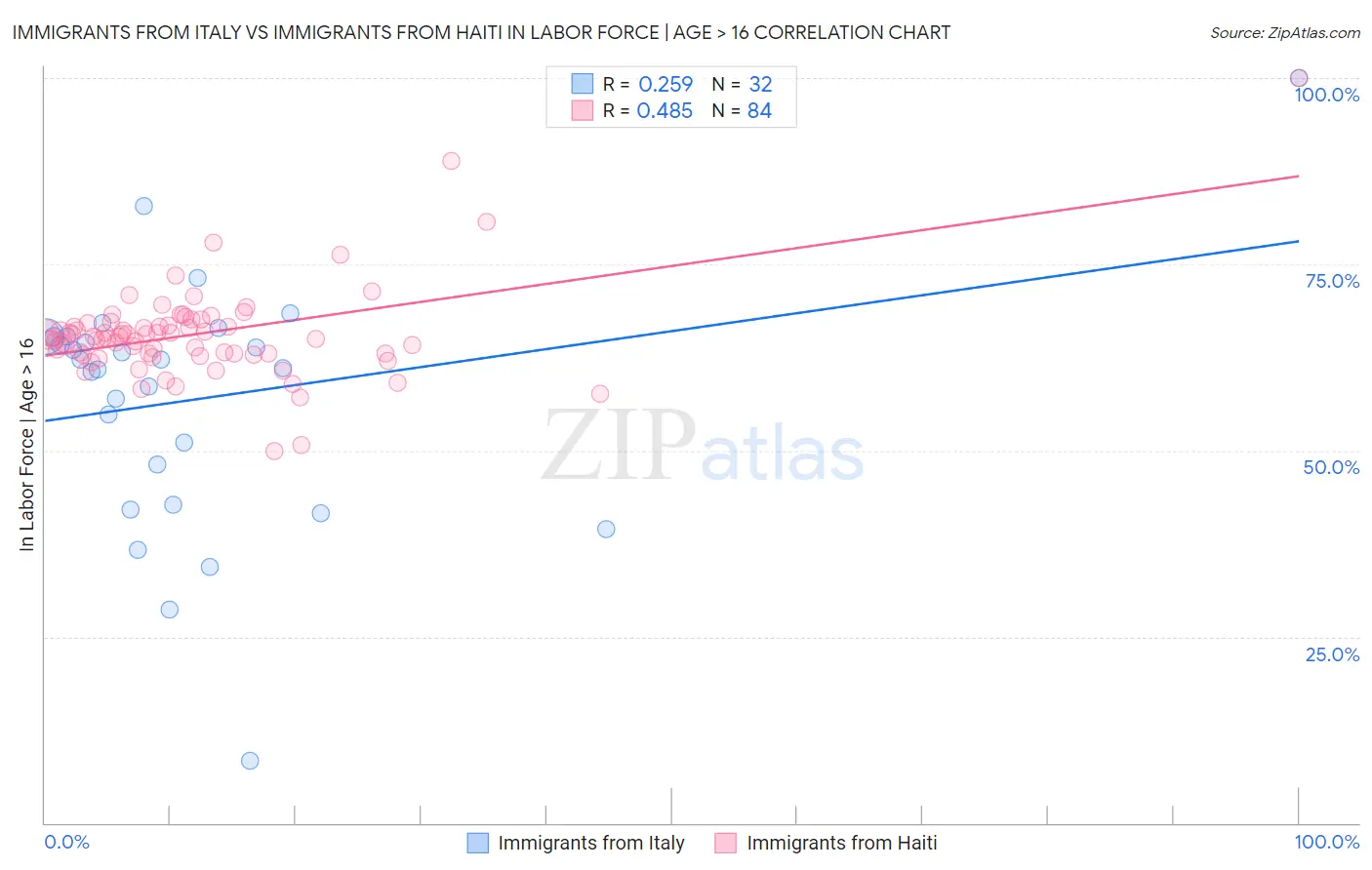 Immigrants from Italy vs Immigrants from Haiti In Labor Force | Age > 16