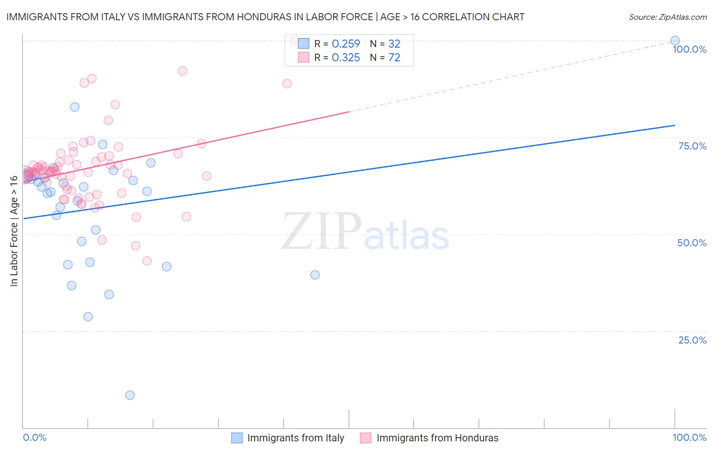 Immigrants from Italy vs Immigrants from Honduras In Labor Force | Age > 16