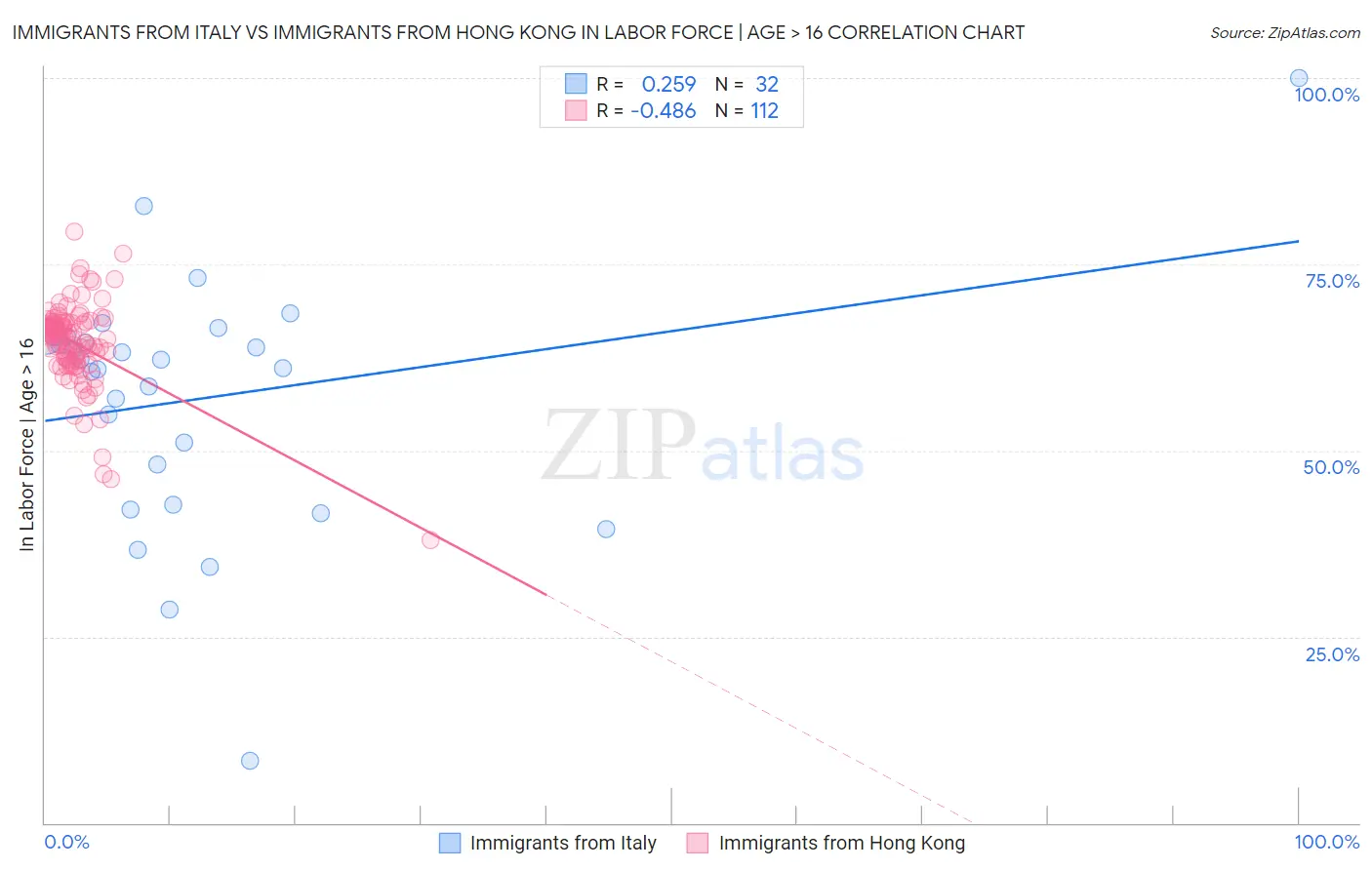 Immigrants from Italy vs Immigrants from Hong Kong In Labor Force | Age > 16