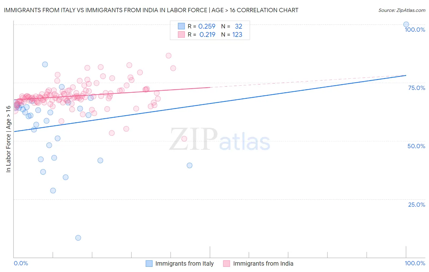 Immigrants from Italy vs Immigrants from India In Labor Force | Age > 16