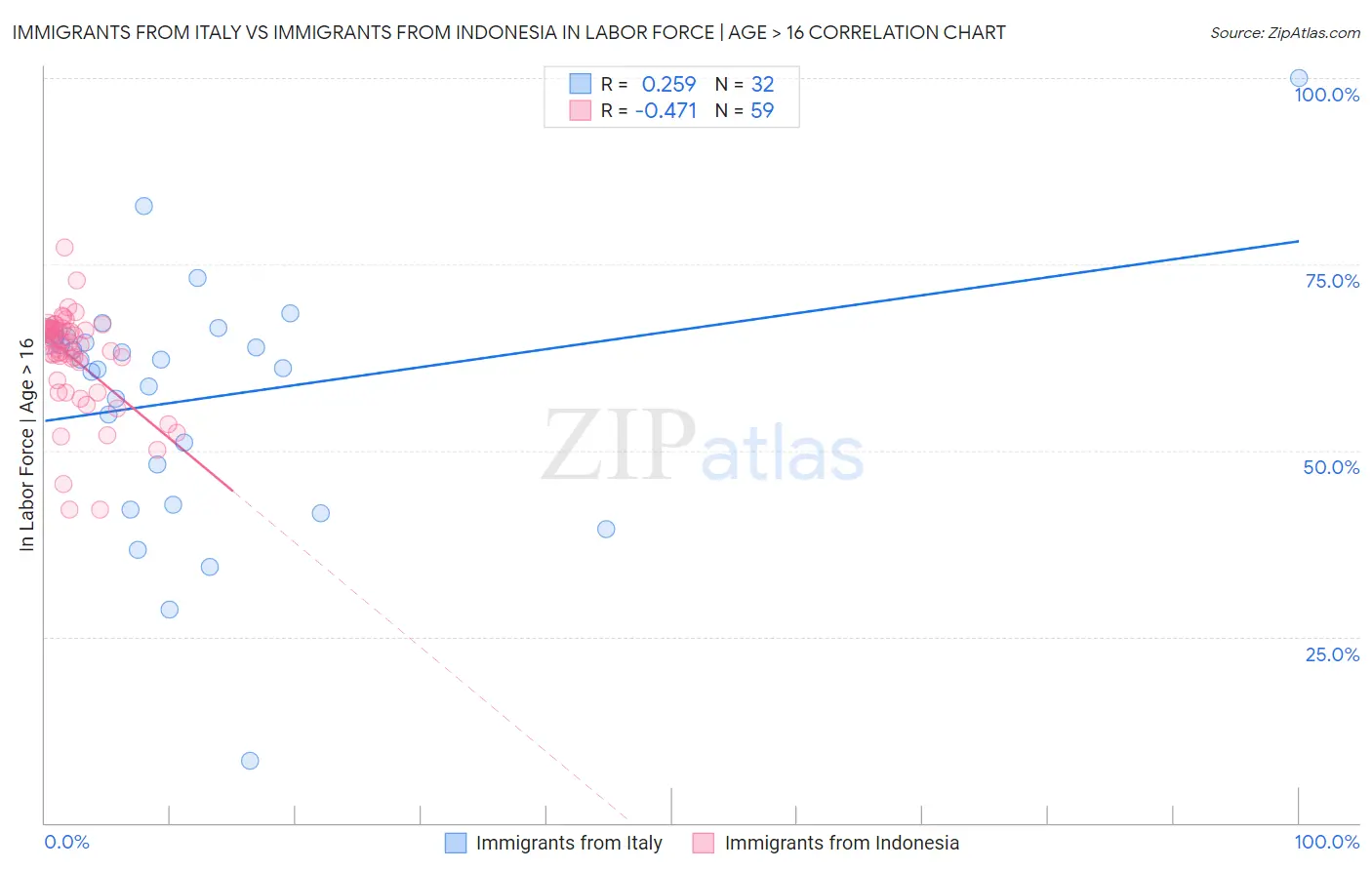 Immigrants from Italy vs Immigrants from Indonesia In Labor Force | Age > 16
