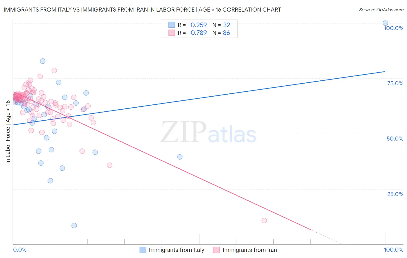 Immigrants from Italy vs Immigrants from Iran In Labor Force | Age > 16