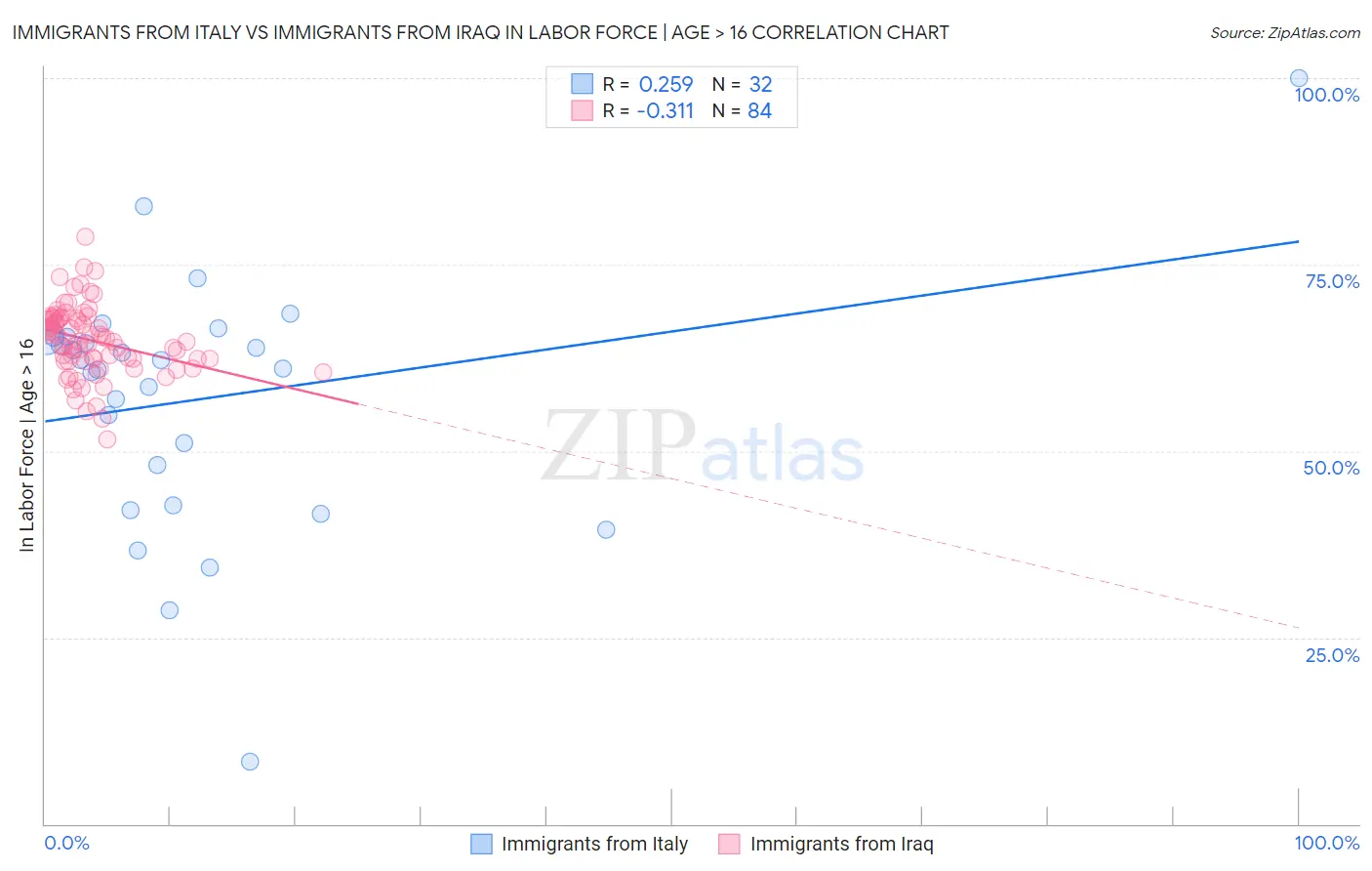 Immigrants from Italy vs Immigrants from Iraq In Labor Force | Age > 16