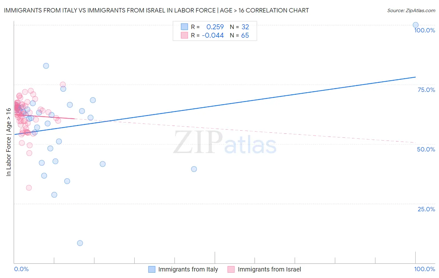 Immigrants from Italy vs Immigrants from Israel In Labor Force | Age > 16