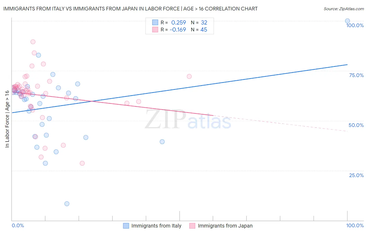 Immigrants from Italy vs Immigrants from Japan In Labor Force | Age > 16