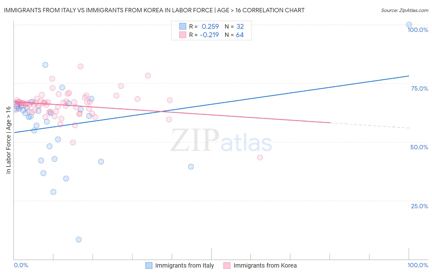 Immigrants from Italy vs Immigrants from Korea In Labor Force | Age > 16