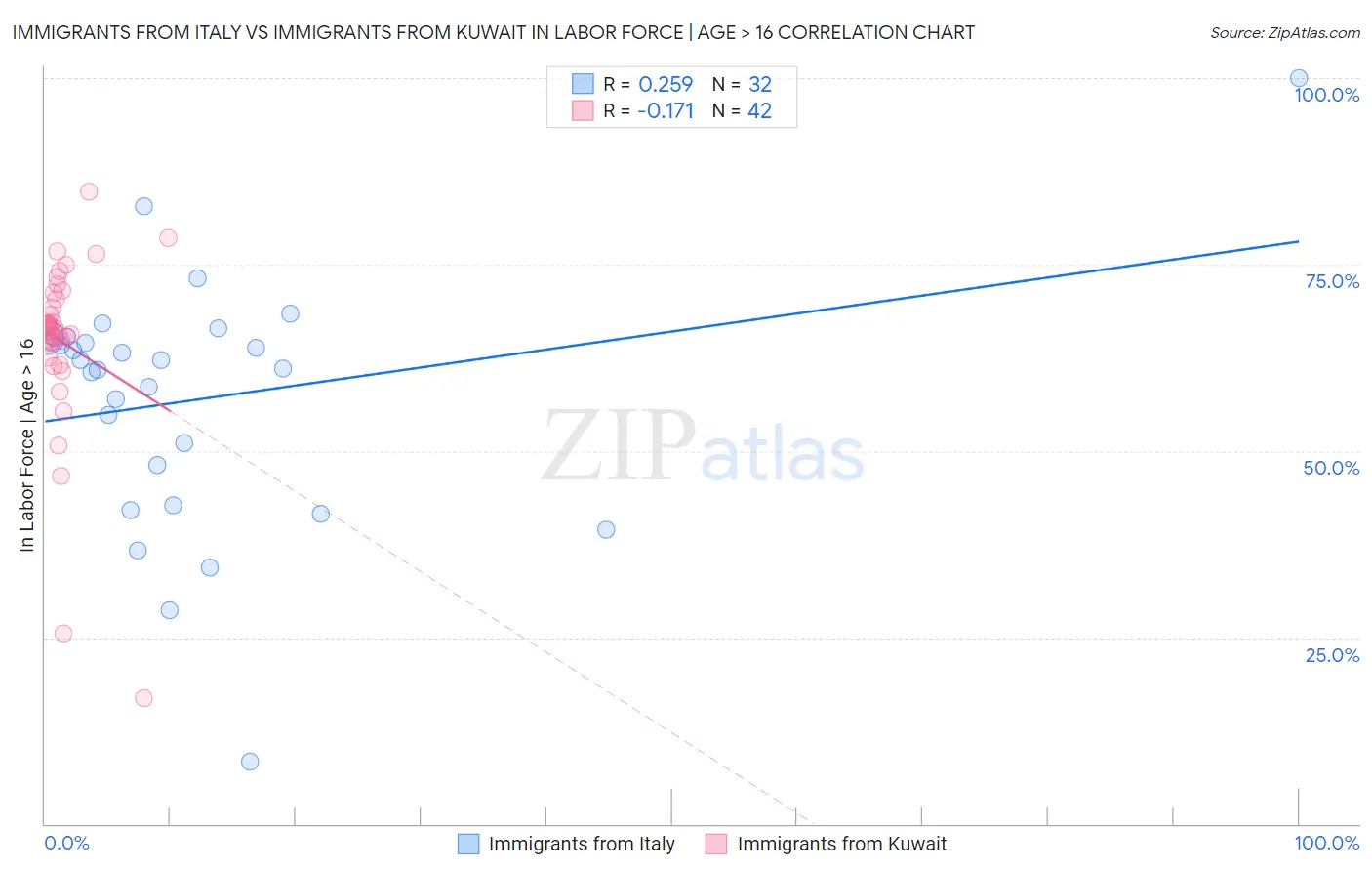 Immigrants from Italy vs Immigrants from Kuwait In Labor Force | Age > 16