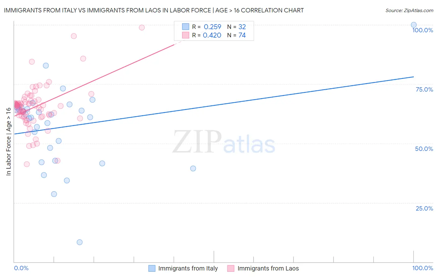 Immigrants from Italy vs Immigrants from Laos In Labor Force | Age > 16